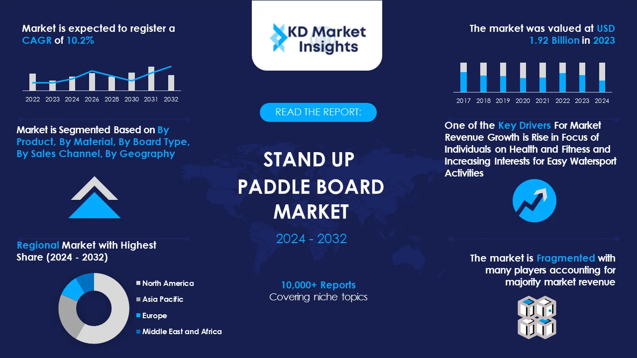 Stand-Up Paddle Board Market Graph