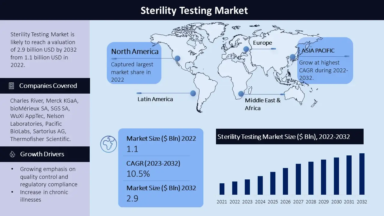 Sterility Testing Market