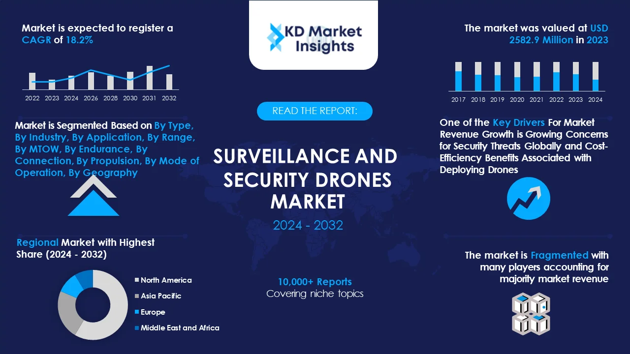 Surveillance and Security Drones Market Graph
