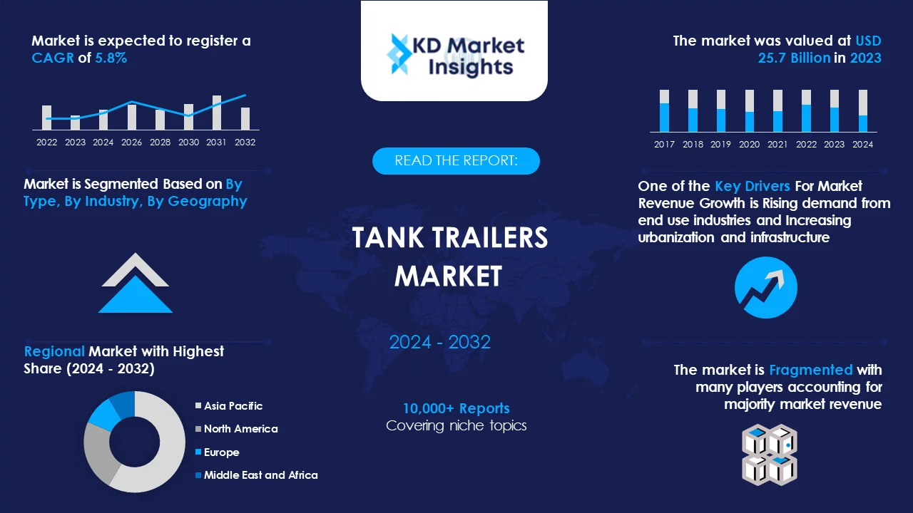 Tank trailers Market Graph