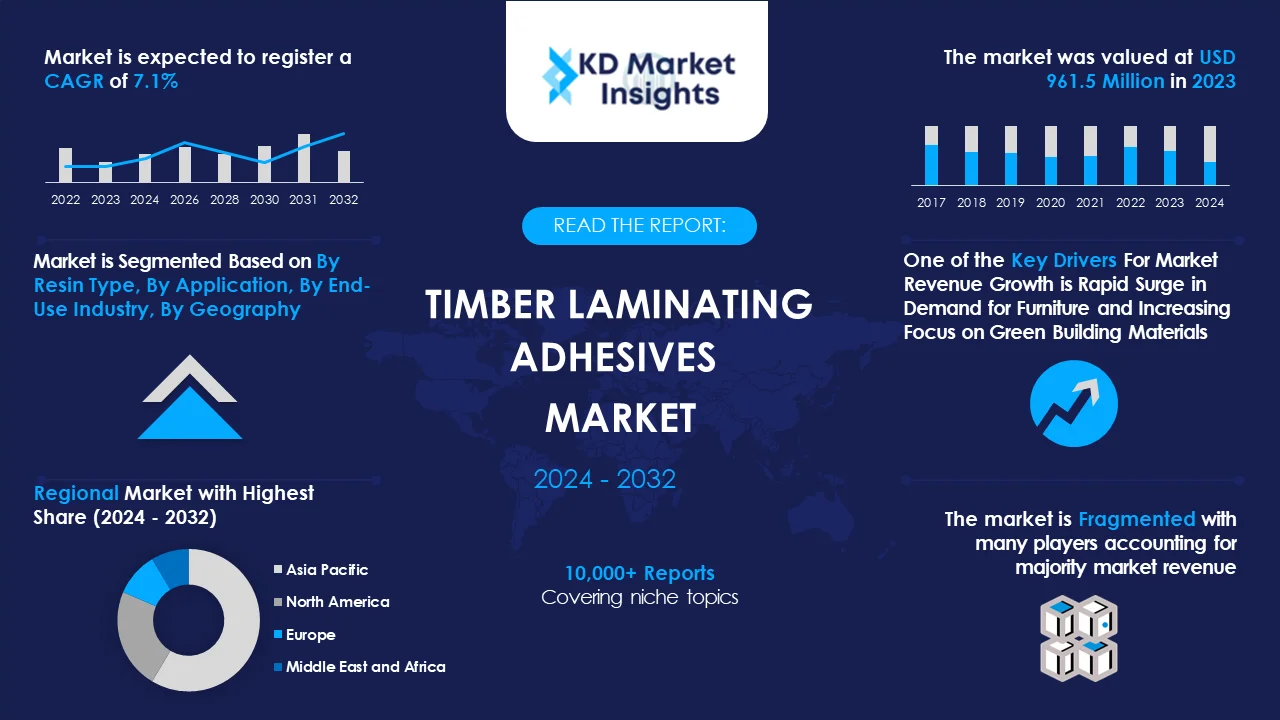 Timber Laminating Adhesives Market Graph