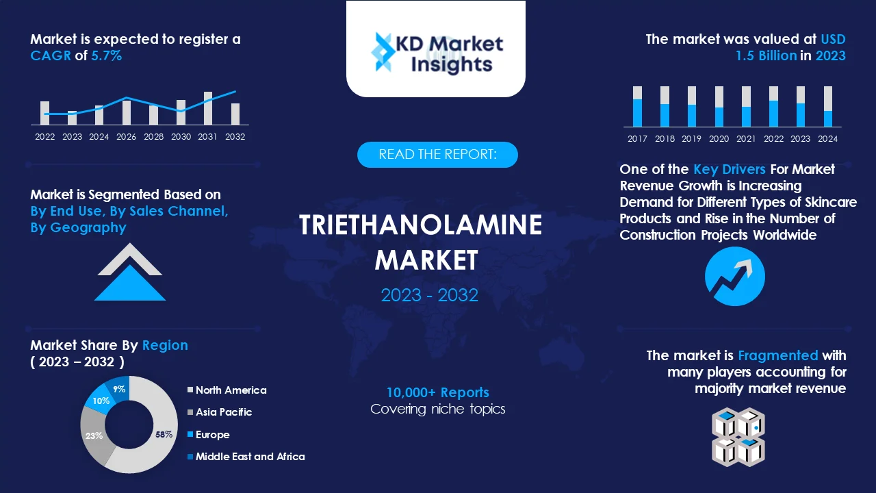 Triethanolamine Market Graph