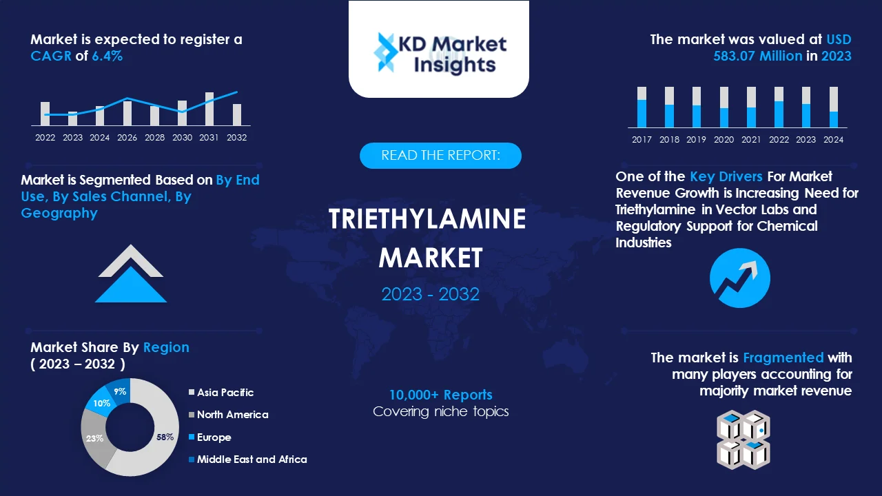 Triethylamine Market Graph