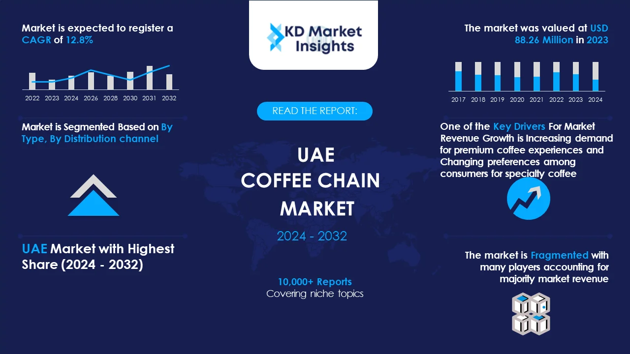 UAE coffee chain Market Graph