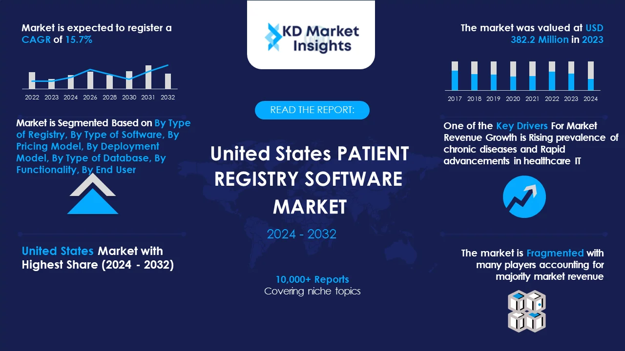 USA Patient Registry Software Market Graph