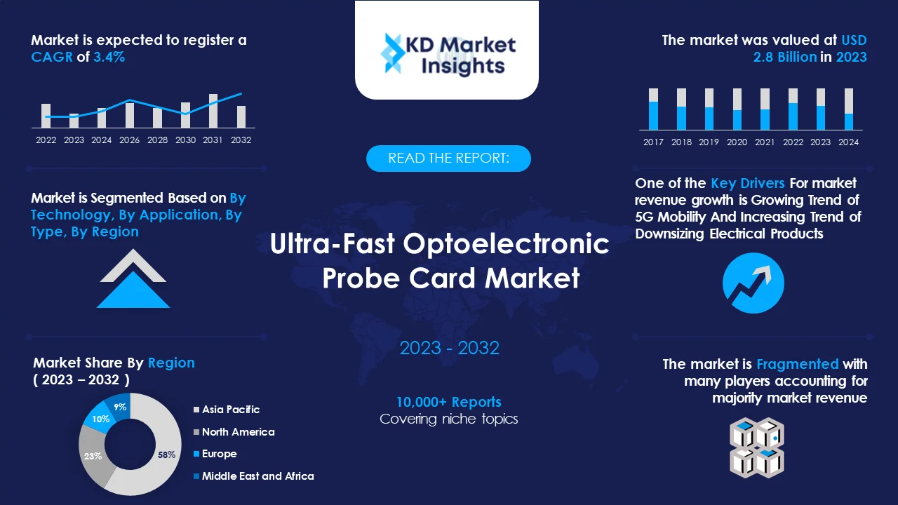 Ultra Fast Optoelectronic Probe Card Market Graph