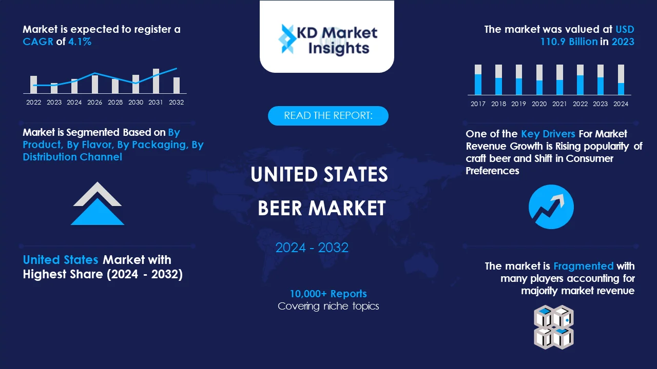 United States Beer Market Graph