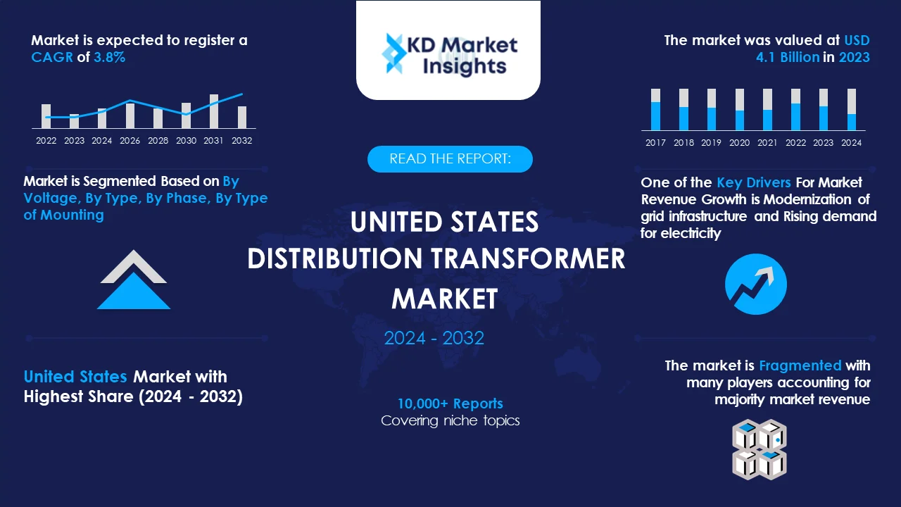 United States Distribution Transformer Market Graph