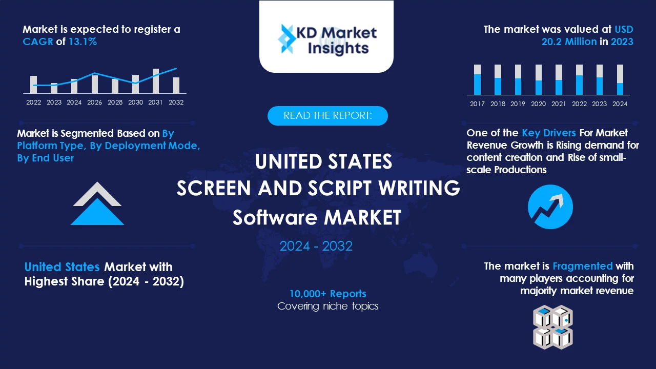 United States Screen and Script Writing Software Market Graph