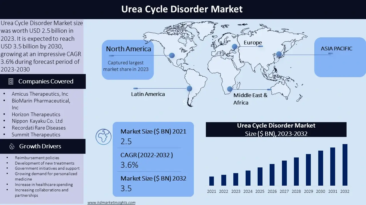Urea Cycle Disorder Market