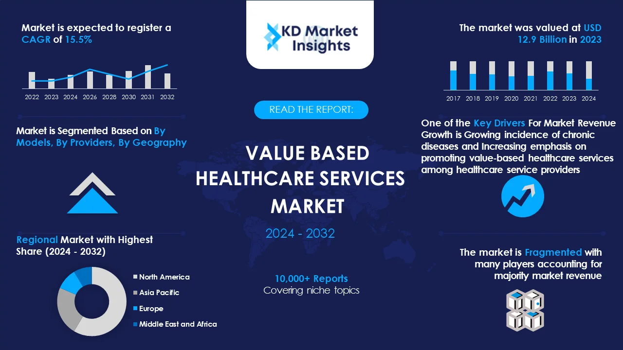 Value Based Healthcare Services Market Graph