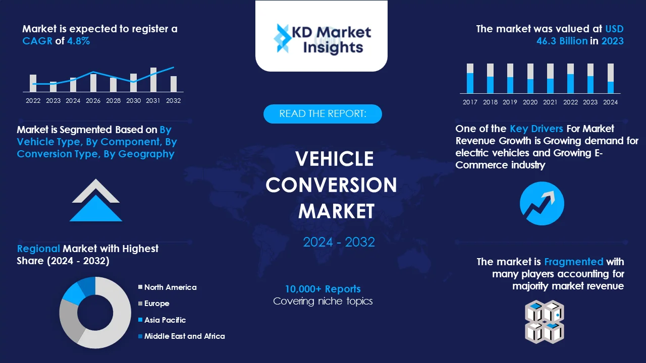 Vehicle Conversion Market Graph