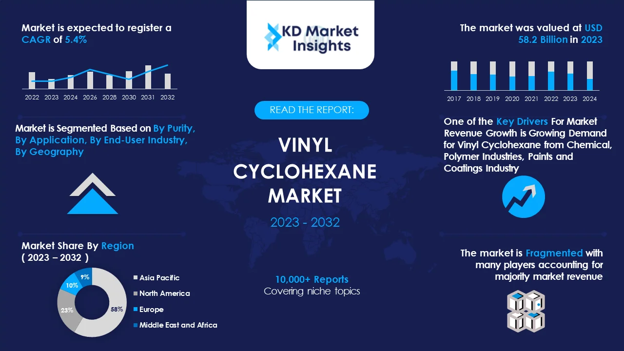 Vinyl Cyclohexane Market Graph