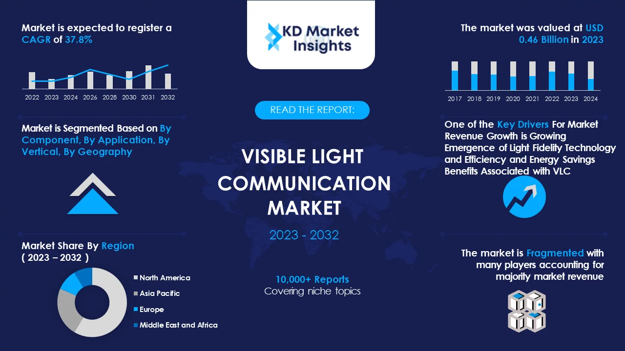 Visible Light Communication Market Graph