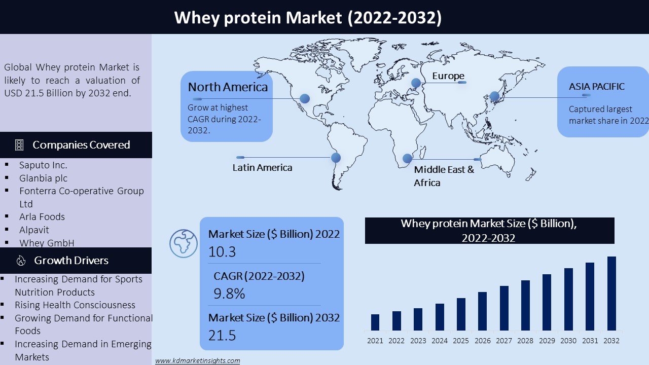 Whey protein Market Graph