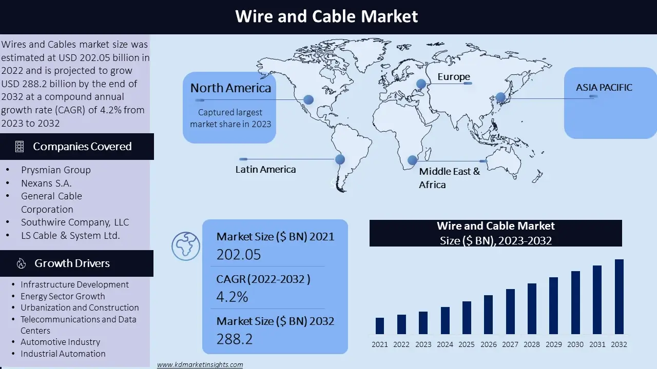 Wire Cable Market