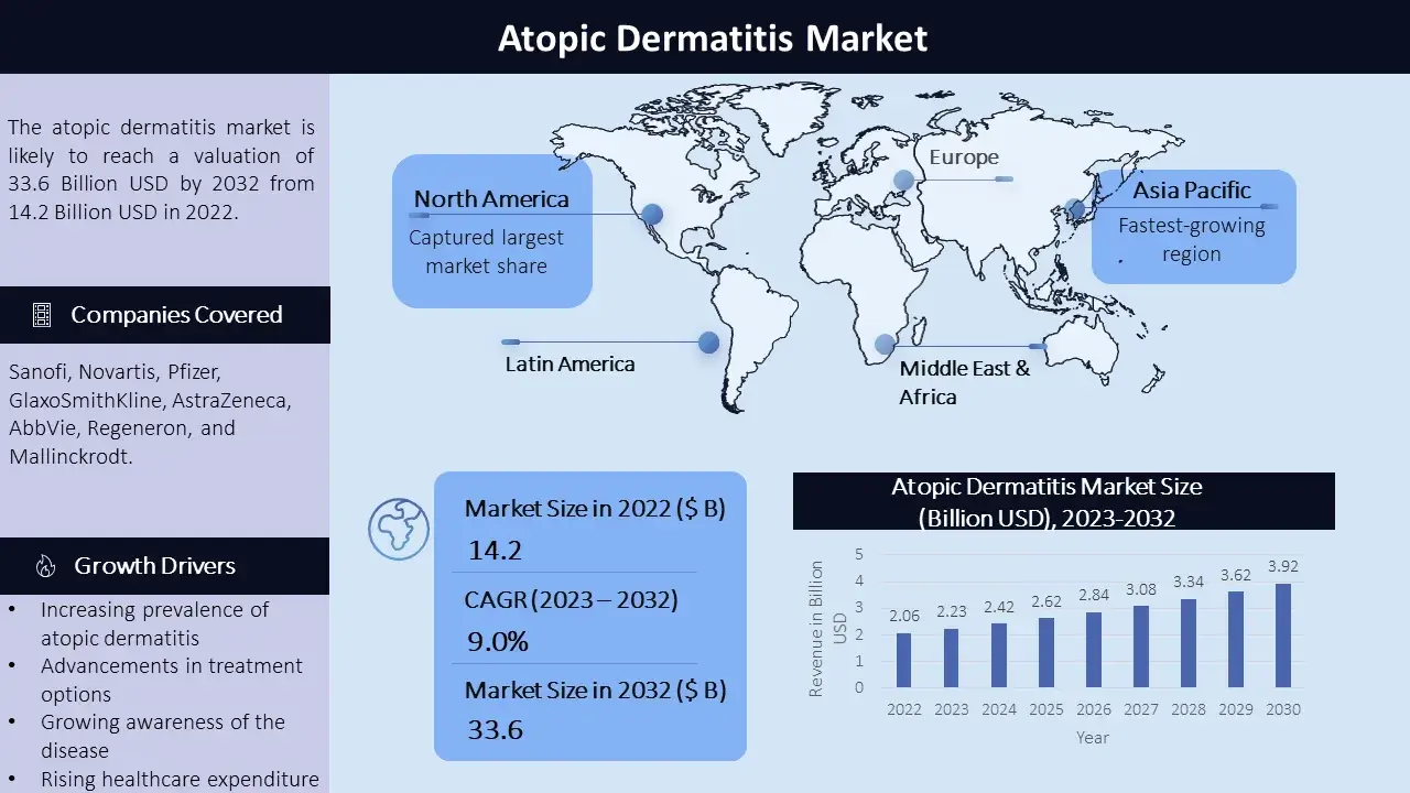 Atopic Dermatitis Market - Infographic
