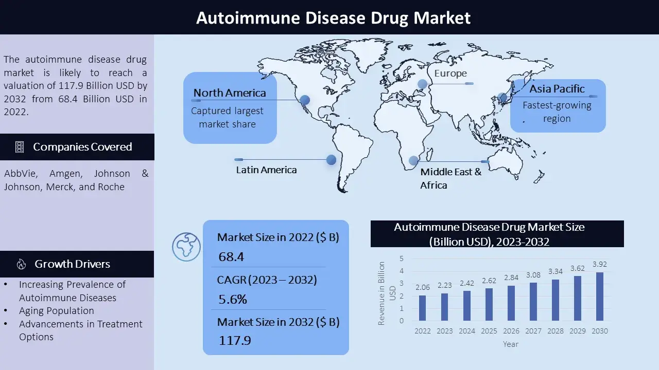Autoimmune Disease Drug Market - Infographic