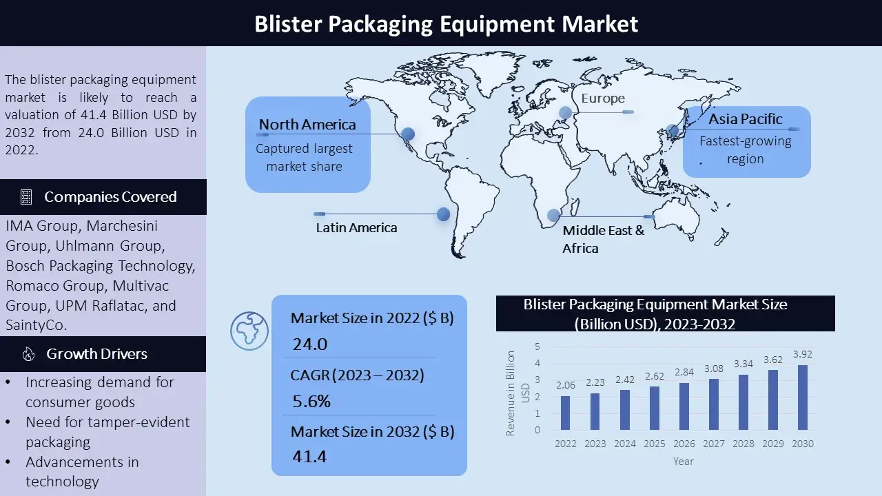 Blister Packaging Equipment Market - Infographic