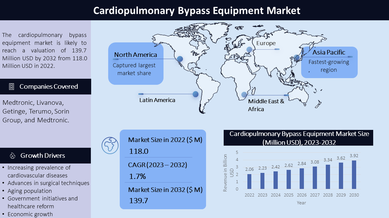 cardiopulmonary bypass equipment market