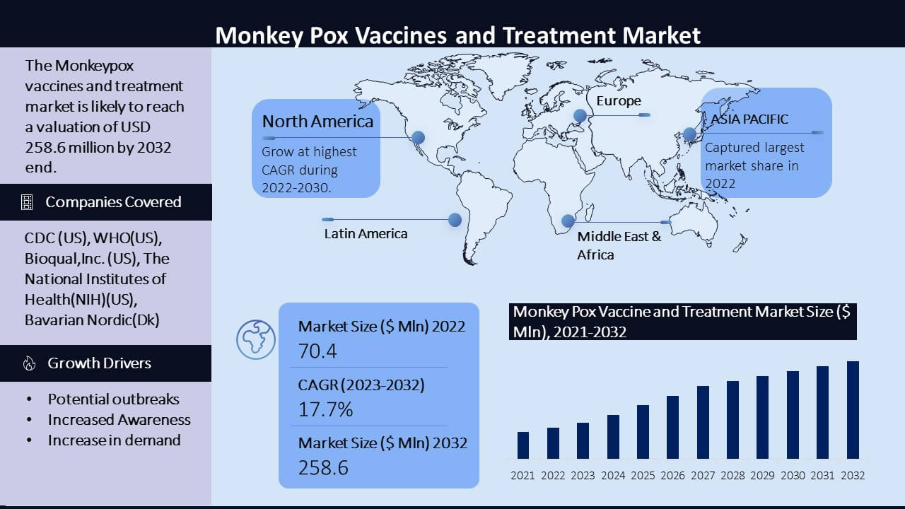 Monkeypox Vaccine and Treatment Market Infographic