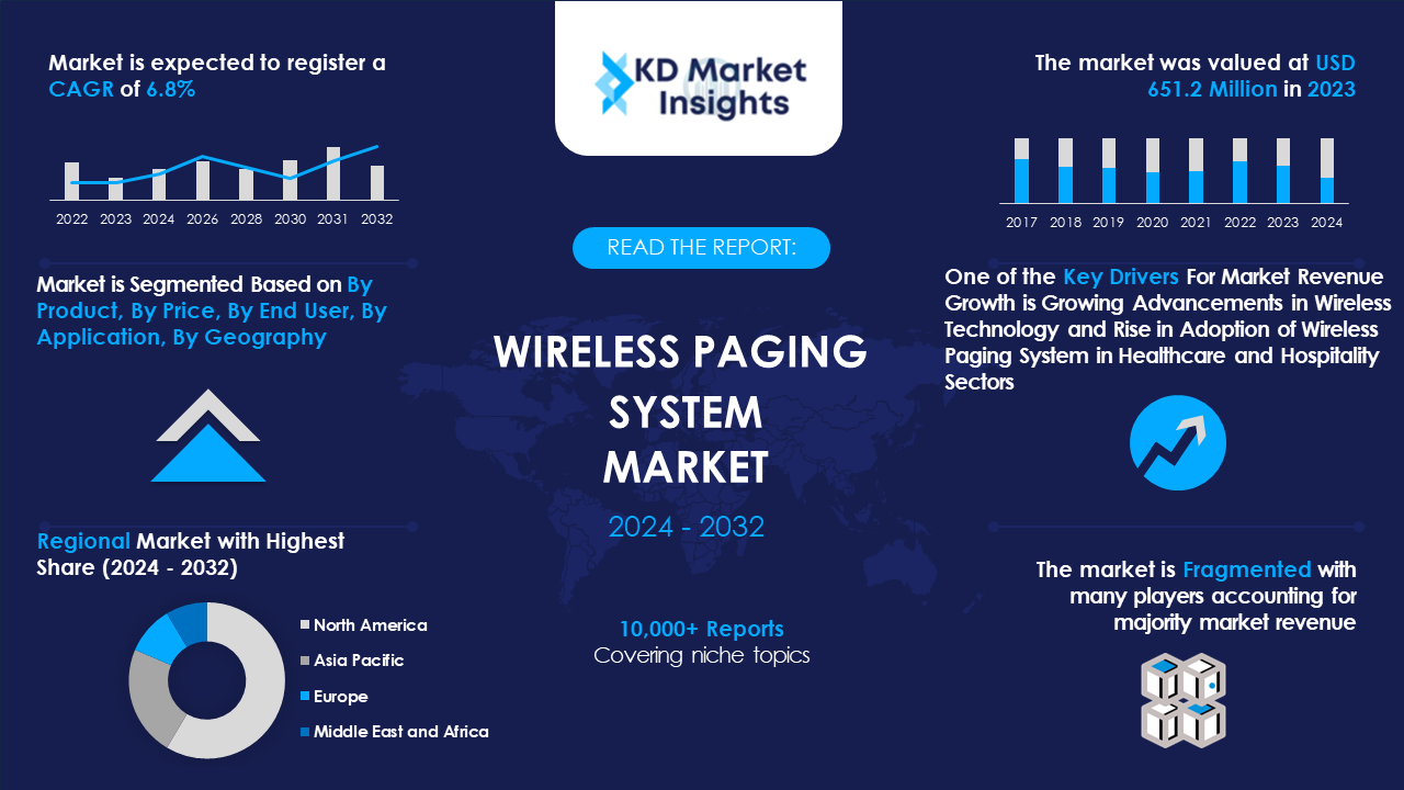 wireless Paging System Market Graph
